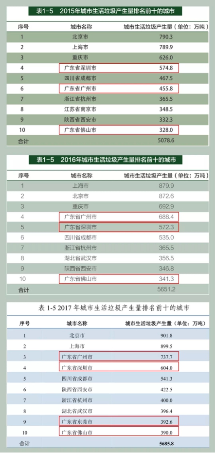 垃圾分類處理迫在眉睫，引進(jìn)三盛有機(jī)垃圾處理器是關(guān)鍵